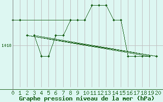 Courbe de la pression atmosphrique pour Boulaide (Lux)