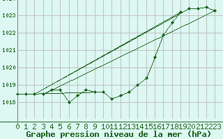 Courbe de la pression atmosphrique pour Mosen