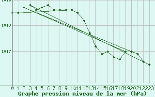 Courbe de la pression atmosphrique pour Gustavsfors