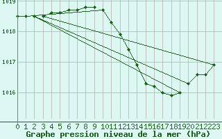 Courbe de la pression atmosphrique pour Brescia / Ghedi