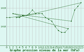 Courbe de la pression atmosphrique pour Norderney