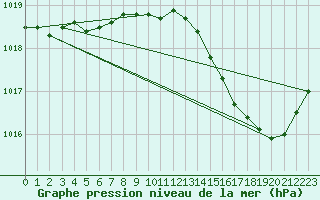 Courbe de la pression atmosphrique pour Treize-Vents (85)