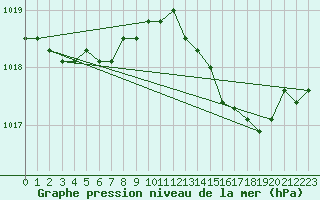 Courbe de la pression atmosphrique pour Harville (88)