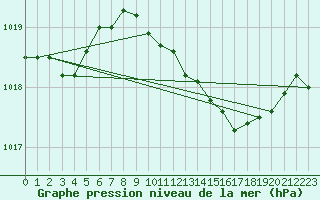 Courbe de la pression atmosphrique pour Gravesend-Broadness