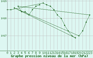 Courbe de la pression atmosphrique pour Sgur-le-Chteau (19)