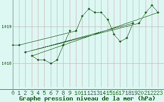 Courbe de la pression atmosphrique pour Aytr-Plage (17)