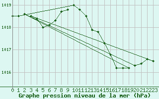 Courbe de la pression atmosphrique pour Vias (34)