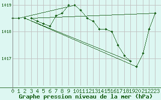 Courbe de la pression atmosphrique pour Brive-Laroche (19)
