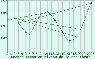 Courbe de la pression atmosphrique pour Auch (32)