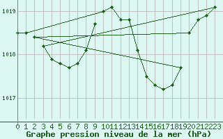 Courbe de la pression atmosphrique pour Charmant (16)