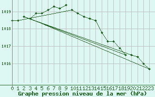 Courbe de la pression atmosphrique pour Retie (Be)