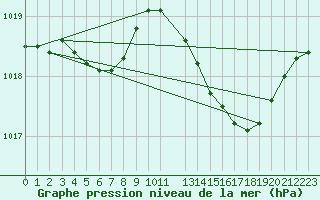 Courbe de la pression atmosphrique pour Leign-les-Bois (86)