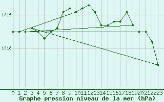 Courbe de la pression atmosphrique pour Kleine-Brogel (Be)