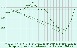 Courbe de la pression atmosphrique pour Agde (34)