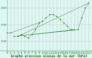 Courbe de la pression atmosphrique pour Renwez (08)