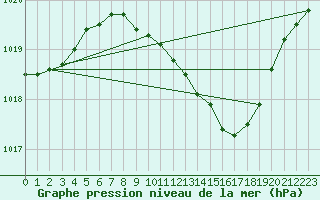 Courbe de la pression atmosphrique pour Offenbach Wetterpar