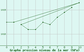 Courbe de la pression atmosphrique pour Blois (41)