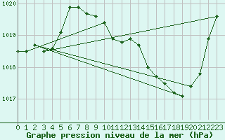 Courbe de la pression atmosphrique pour Gap-Sud (05)