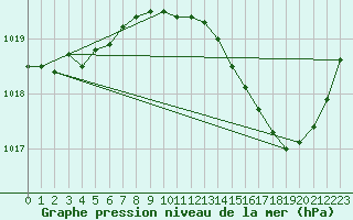 Courbe de la pression atmosphrique pour Thoiras (30)