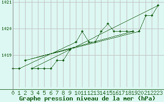 Courbe de la pression atmosphrique pour Boulaide (Lux)