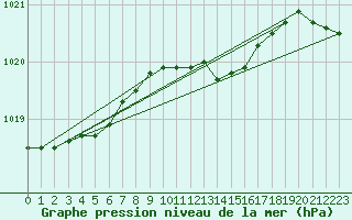 Courbe de la pression atmosphrique pour Leba