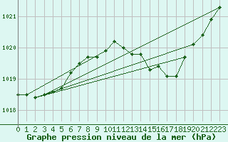 Courbe de la pression atmosphrique pour Tain Range