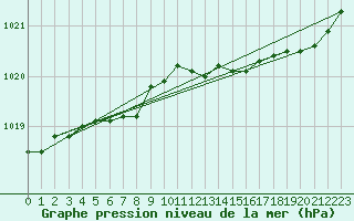 Courbe de la pression atmosphrique pour Turku Artukainen