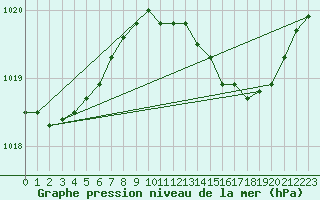 Courbe de la pression atmosphrique pour Landser (68)