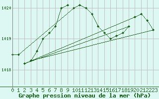 Courbe de la pression atmosphrique pour Westdorpe Aws