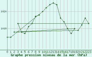 Courbe de la pression atmosphrique pour Quimperl (29)