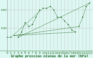 Courbe de la pression atmosphrique pour Sainte-Ouenne (79)