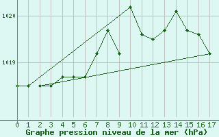 Courbe de la pression atmosphrique pour Florennes (Be)