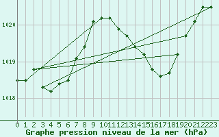 Courbe de la pression atmosphrique pour Le Luc - Cannet des Maures (83)