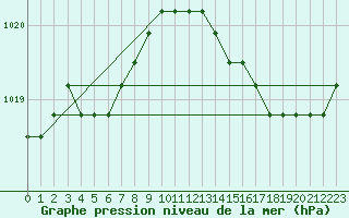 Courbe de la pression atmosphrique pour Sainte-Genevive-des-Bois (91)