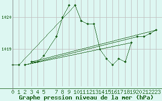 Courbe de la pression atmosphrique pour Melsom