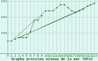 Courbe de la pression atmosphrique pour Aberdaron