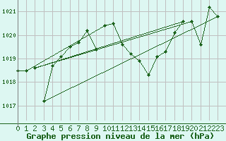 Courbe de la pression atmosphrique pour Zaragoza-Valdespartera