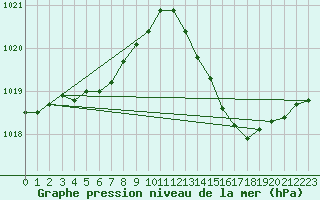 Courbe de la pression atmosphrique pour Tthieu (40)