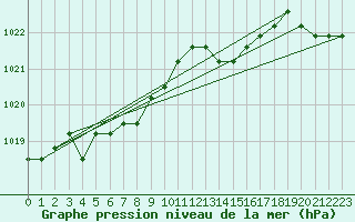 Courbe de la pression atmosphrique pour Meyrueis