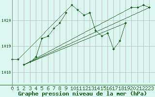 Courbe de la pression atmosphrique pour Banloc