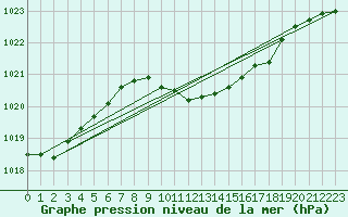 Courbe de la pression atmosphrique pour Ayvalik