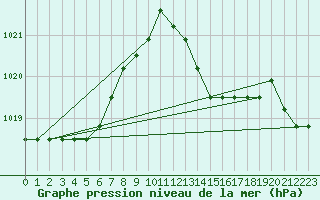 Courbe de la pression atmosphrique pour Verngues - Hameau de Cazan (13)