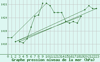 Courbe de la pression atmosphrique pour Trapani / Birgi