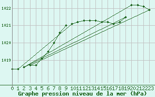 Courbe de la pression atmosphrique pour Melle (Be)