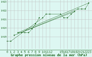 Courbe de la pression atmosphrique pour Colmar-Ouest (68)