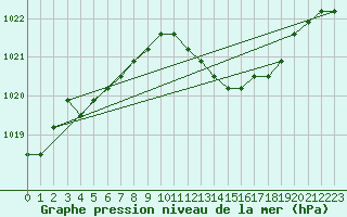 Courbe de la pression atmosphrique pour Liefrange (Lu)