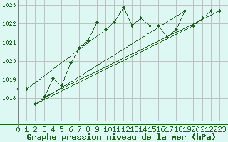 Courbe de la pression atmosphrique pour la bouée 62170