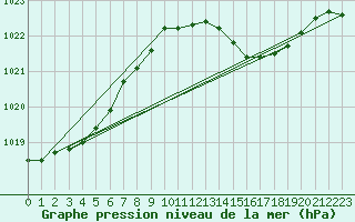 Courbe de la pression atmosphrique pour Isle Of Portland