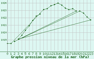 Courbe de la pression atmosphrique pour Norderney