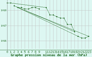 Courbe de la pression atmosphrique pour Florennes (Be)